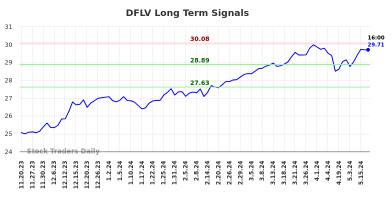 DFLV Long Term Analysis for May 20 2024