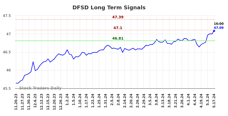 DFSD Long Term Analysis for May 20 2024