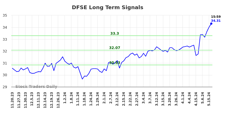 DFSE Long Term Analysis for May 20 2024