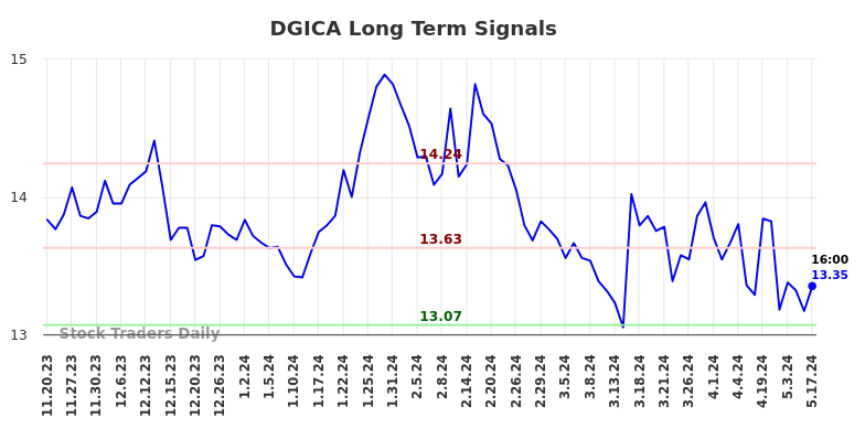 DGICA Long Term Analysis for May 20 2024