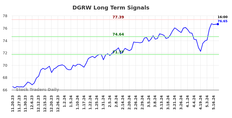 DGRW Long Term Analysis for May 20 2024