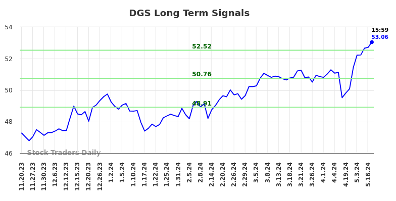 DGS Long Term Analysis for May 20 2024