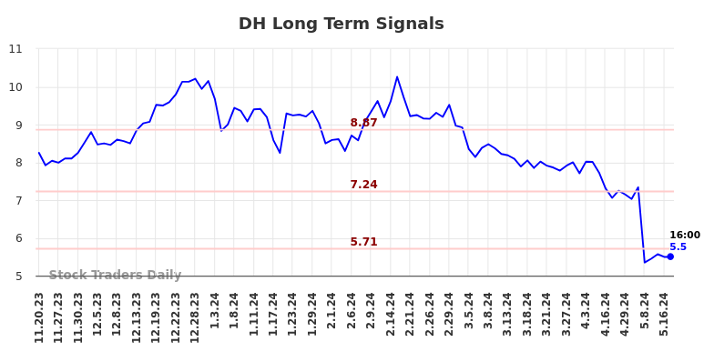 DH Long Term Analysis for May 20 2024