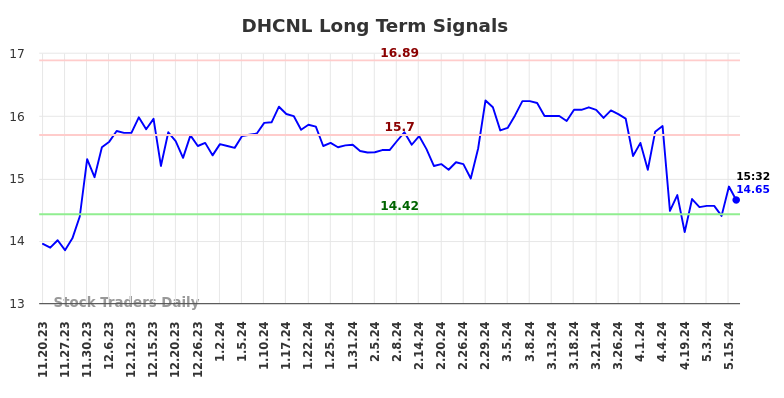 DHCNL Long Term Analysis for May 20 2024