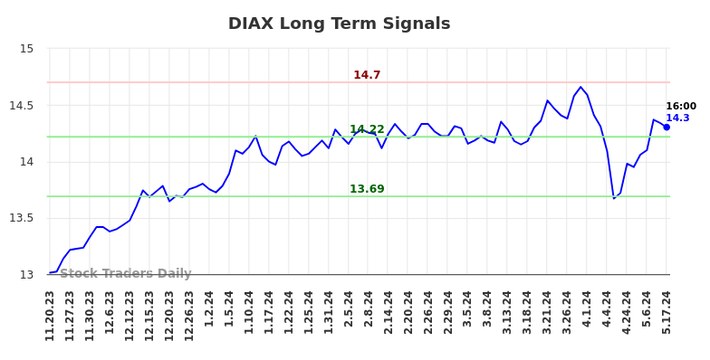 DIAX Long Term Analysis for May 20 2024