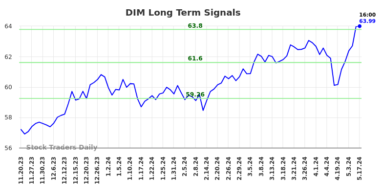 DIM Long Term Analysis for May 20 2024