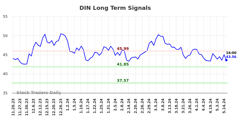 DIN Long Term Analysis for May 20 2024