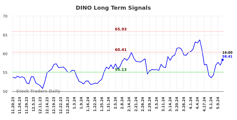 DINO Long Term Analysis for May 20 2024