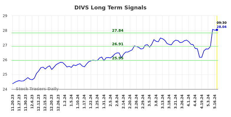 DIVS Long Term Analysis for May 20 2024