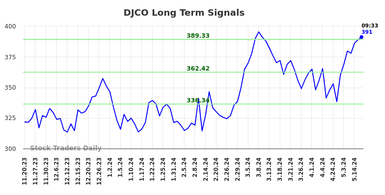 DJCO Long Term Analysis for May 20 2024