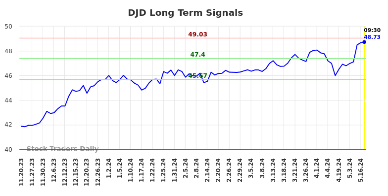 DJD Long Term Analysis for May 20 2024