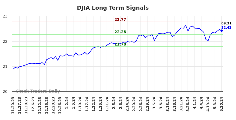 DJIA Long Term Analysis for May 20 2024