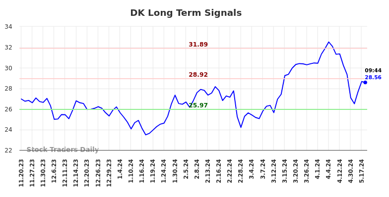 DK Long Term Analysis for May 20 2024