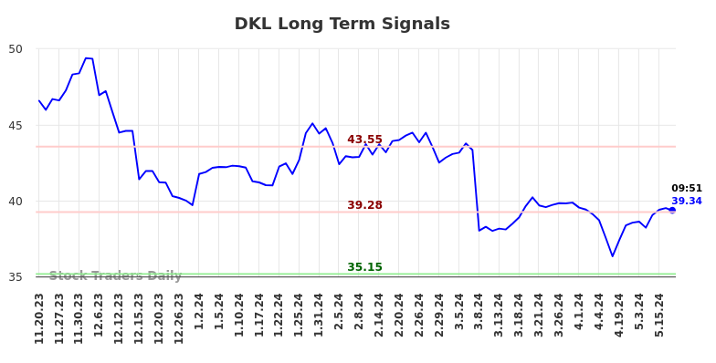 DKL Long Term Analysis for May 20 2024