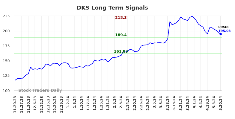 DKS Long Term Analysis for May 20 2024