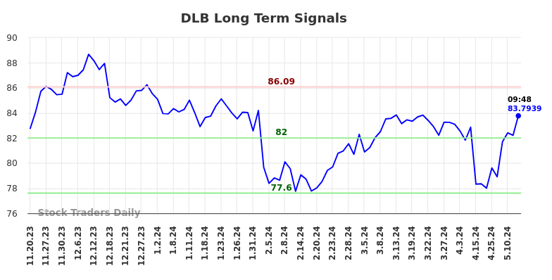 DLB Long Term Analysis for May 20 2024