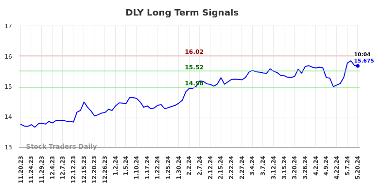 DLY Long Term Analysis for May 20 2024