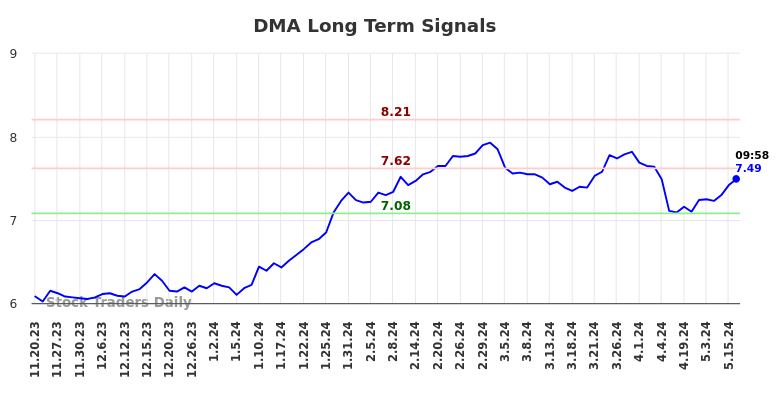 DMA Long Term Analysis for May 20 2024