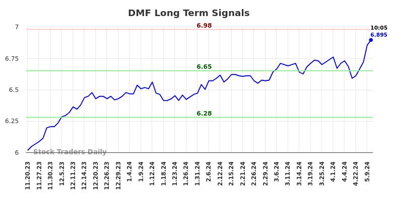 DMF Long Term Analysis for May 20 2024