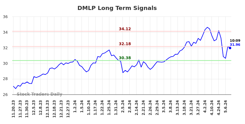 DMLP Long Term Analysis for May 20 2024