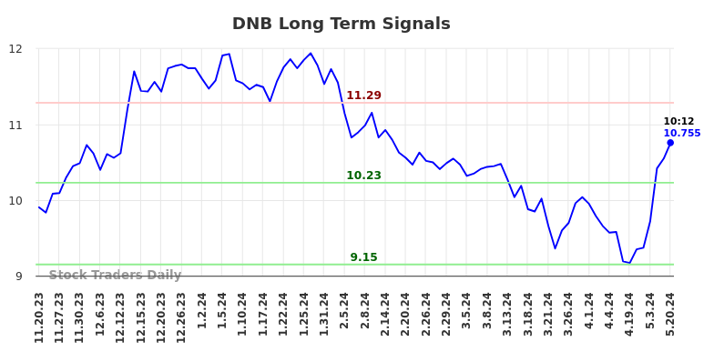 DNB Long Term Analysis for May 20 2024