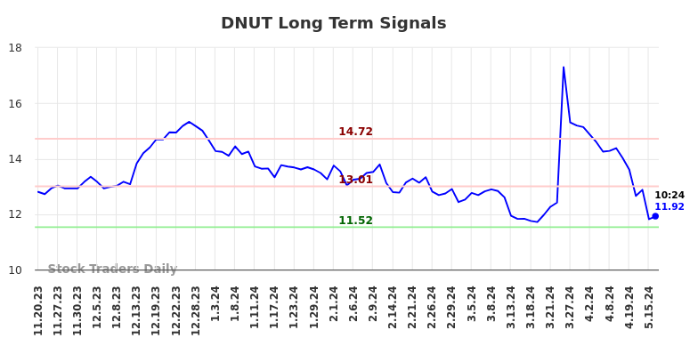 DNUT Long Term Analysis for May 20 2024