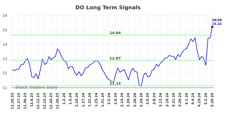 DO Long Term Analysis for May 20 2024 DO Long Term Analysis for May 20 2024