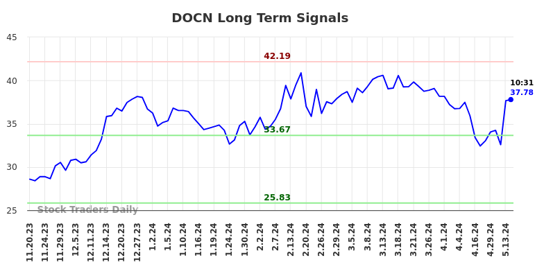 DOCN Long Term Analysis for May 20 2024 DOCN Long Term Analysis for May 20 2024