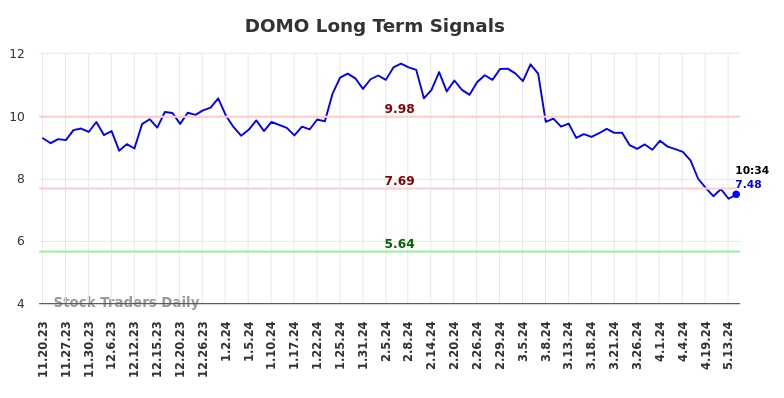 DOMO Long Term Analysis for May 20 2024