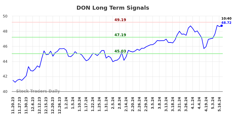 DON Long Term Analysis for May 20 2024