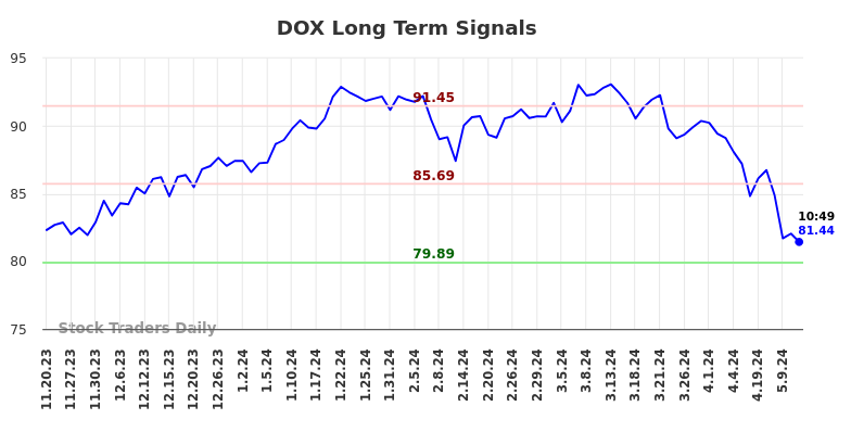 DOX Long Term Analysis for May 20 2024