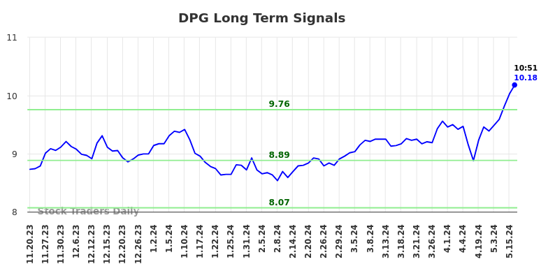 DPG Long Term Analysis for May 20 2024