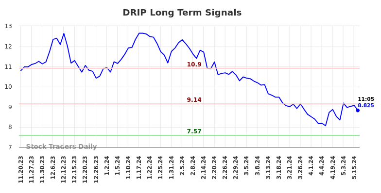 DRIP Long Term Analysis for May 20 2024