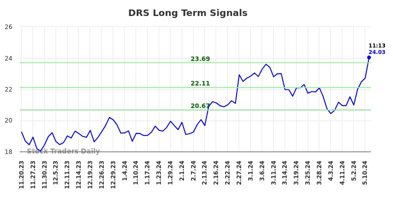 DRS Long Term Analysis for May 20 2024