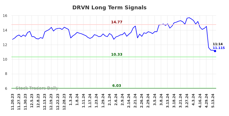 DRVN Long Term Analysis for May 20 2024