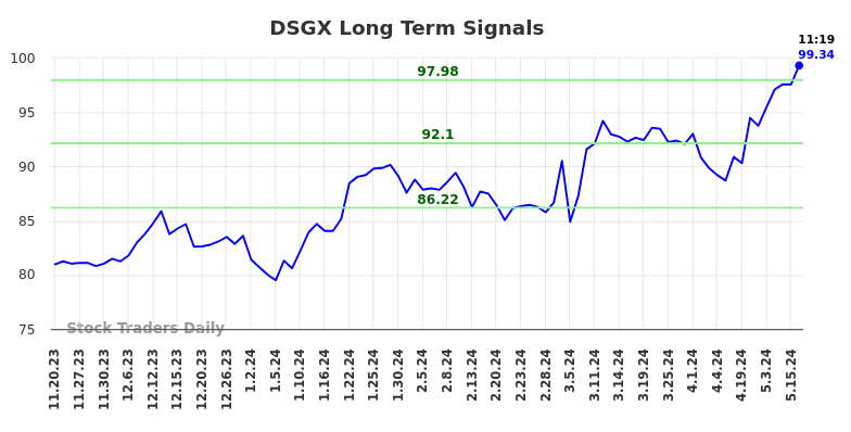 DSGX Long Term Analysis for May 20 2024