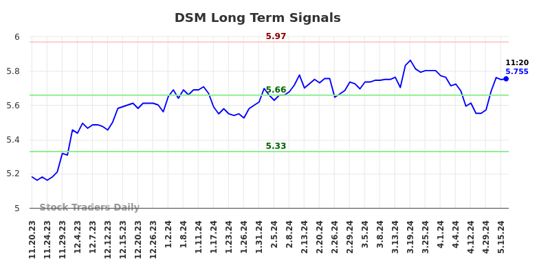 DSM Long Term Analysis for May 20 2024