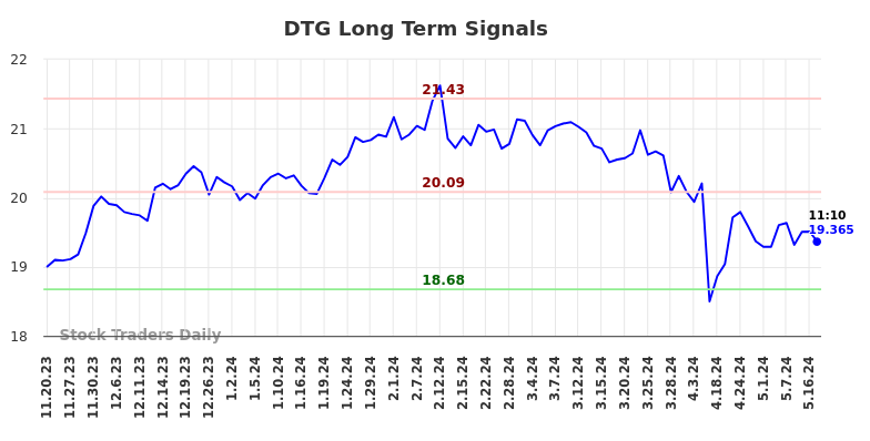 DTG Long Term Analysis for May 20 2024