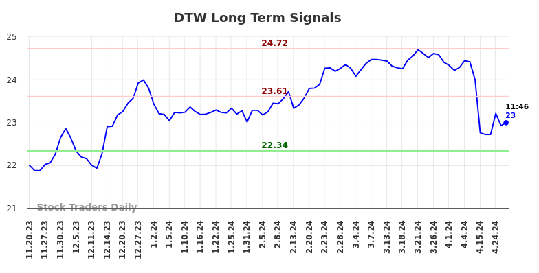 DTW Long Term Analysis for May 20 2024