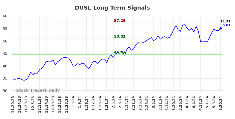 DUSL Long Term Analysis for May 20 2024