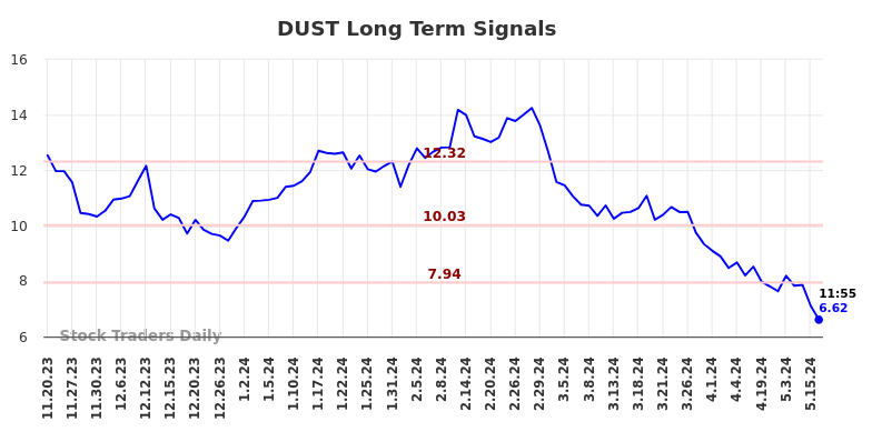DUST Long Term Analysis for May 20 2024 DUST Long Term Analysis for May 20 2024