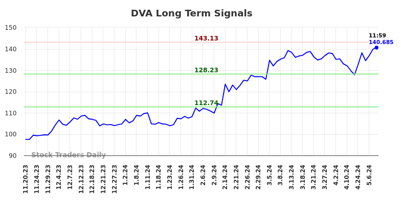 DVA Long Term Analysis for May 20 2024