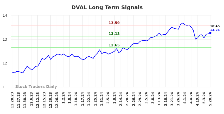 DVAL Long Term Analysis for May 20 2024