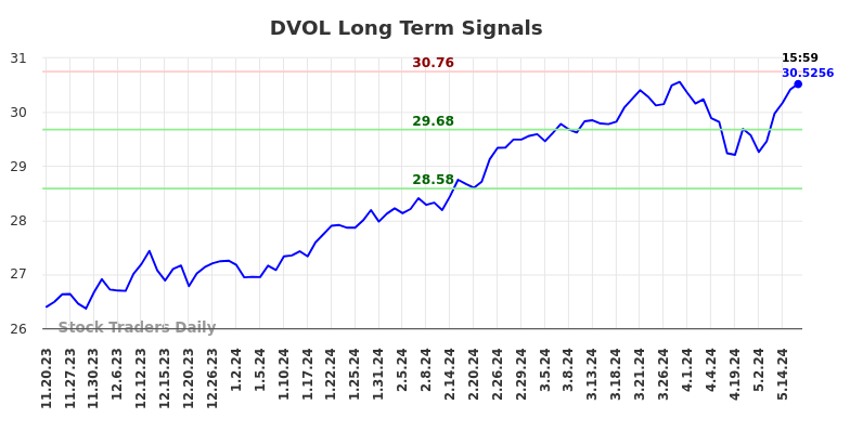 DVOL Long Term Analysis for May 20 2024