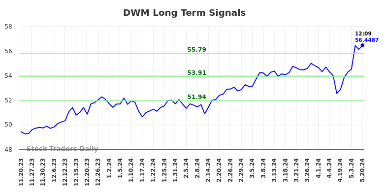 DWM Long Term Analysis for May 20 2024