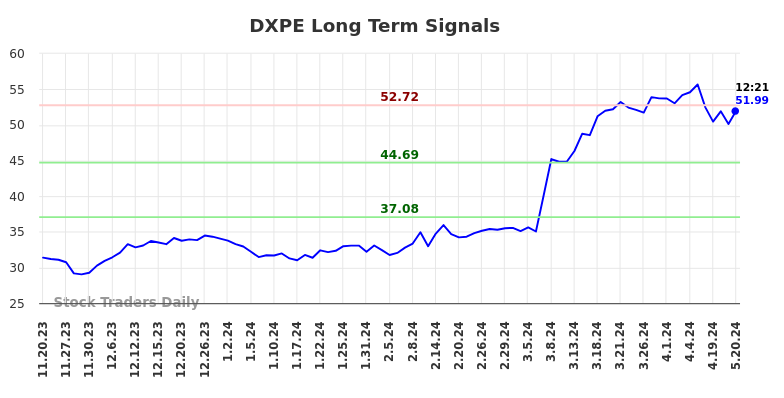 DXPE Long Term Analysis for May 20 2024