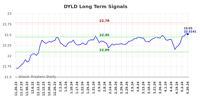 DYLD Long Term Analysis for May 20 2024