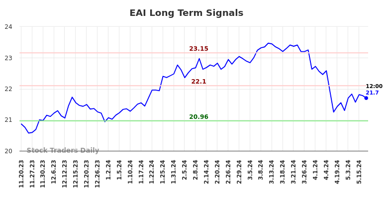 EAI Long Term Analysis for May 20 2024