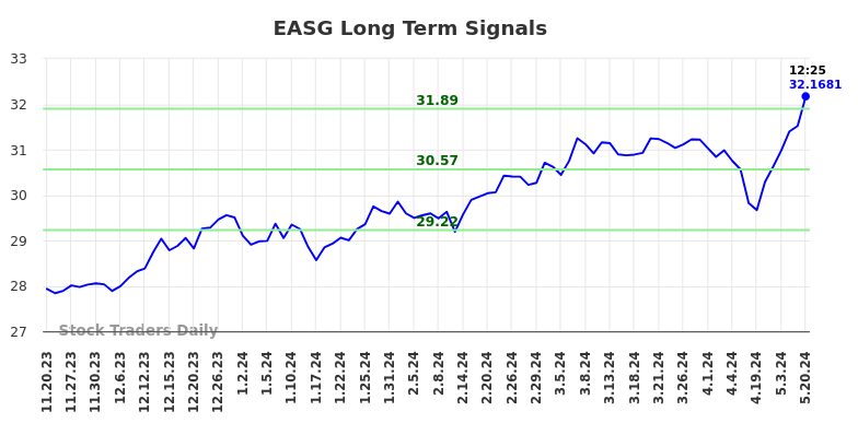 EASG Long Term Analysis for May 20 2024