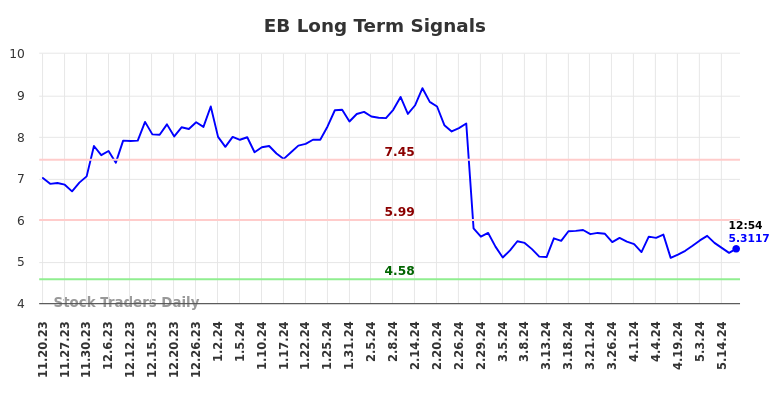 EB Long Term Analysis for May 20 2024